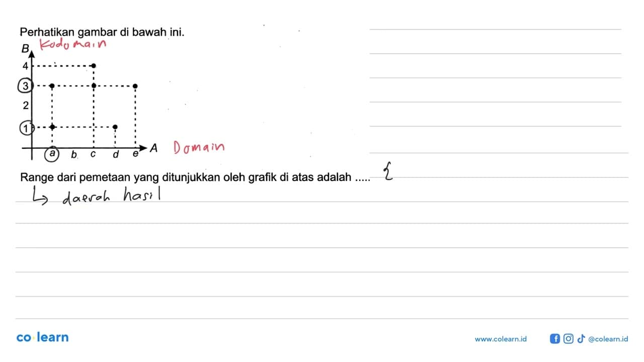 Perhatikan gambar di bawah ini. Range dari pemetaan yang