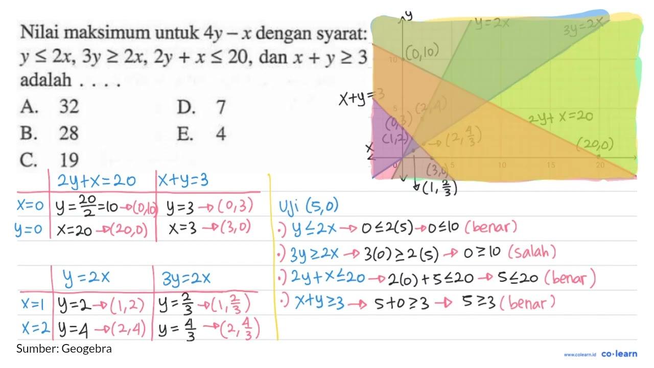 Nilai maksimum untuk 4y-x dengan syarat: y<=2x, 3y>=2x,