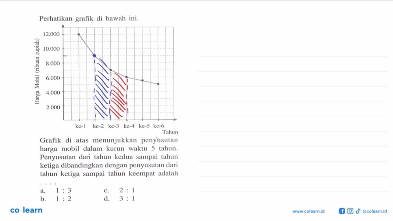 Perhatikan grafik di bawah ini. Harga Mobil (ribuan rupiah)