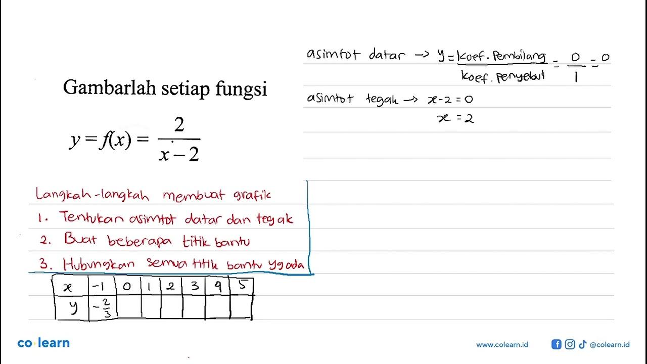 Gambarlah setiap fungsiy=f(x)=2/(x-2)