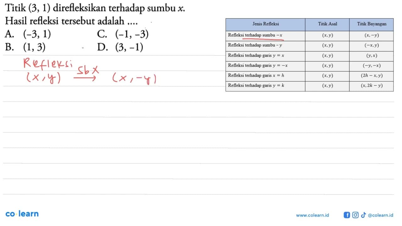 Titik (3,1) direfleksikan terhadap sumbu x. Hasil refleksi