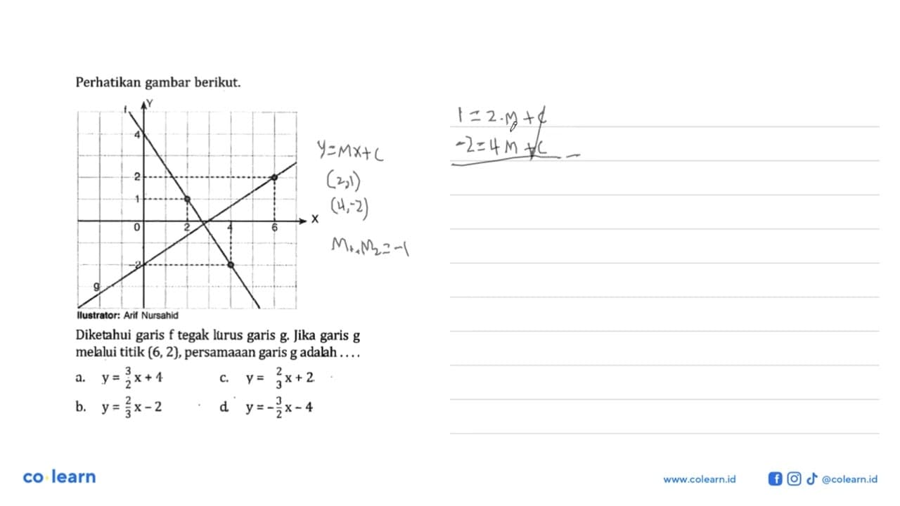 Perhatikan gambar berikut.Y f 4 2 1 0 2 4 6 X -2