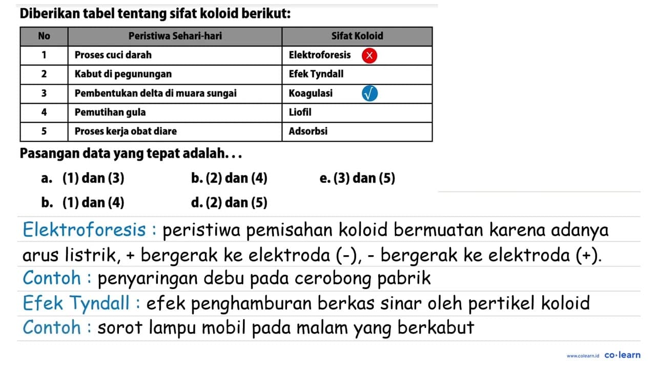 Diberikan tabel tentang sifat koloid berikut: No Peristiwa