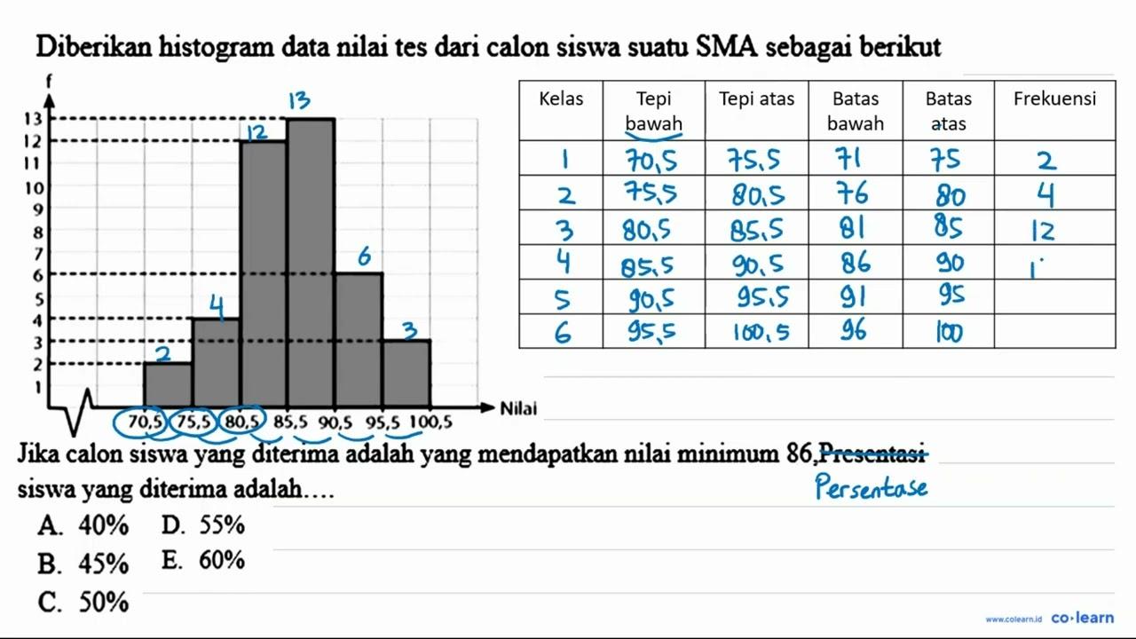 Diberikan histogram data nilai tes dari calon siswa suatu