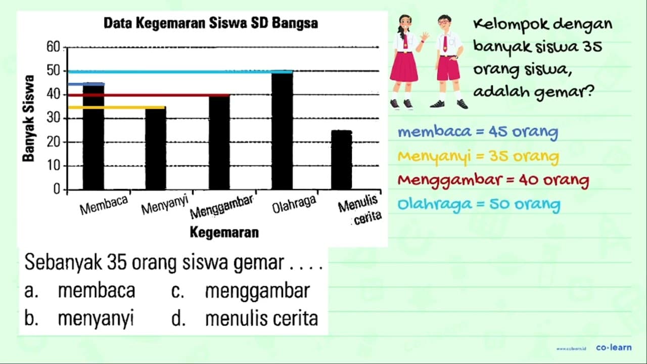 Sebanyak 35 orang siswa gemar... a. membaca c. menggambar