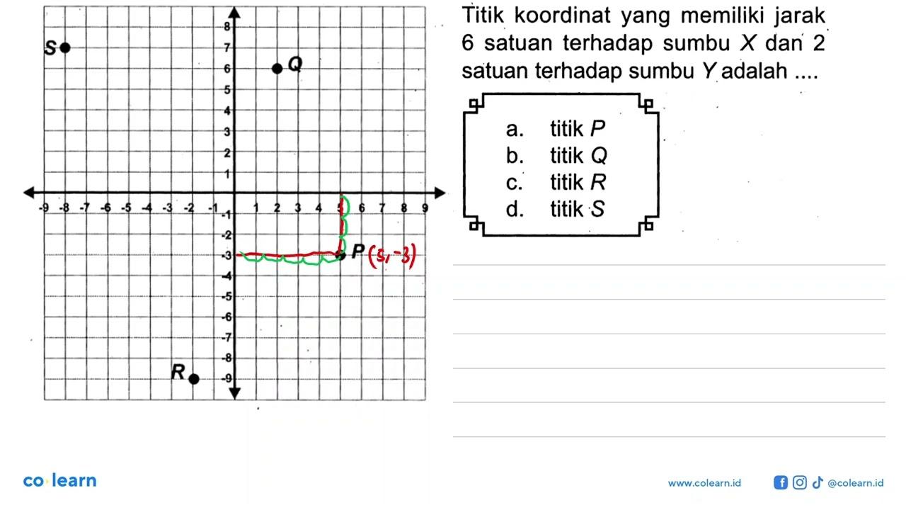 Titik koordinat yang memiliki jarak 6 satuan terhadap sumbu