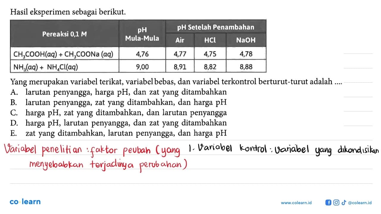 Hasil eksperimen sebagai berikut. Pereaksi 0,1 M pH