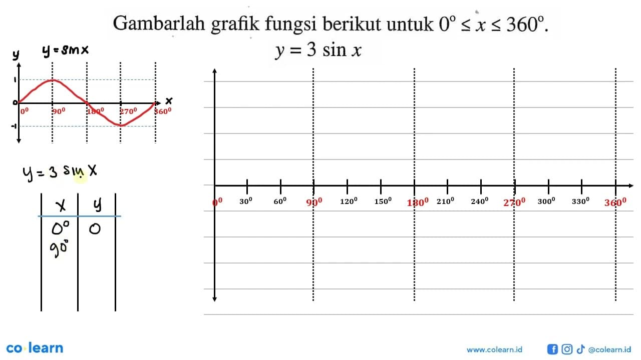 Gambarlah grafik fungsi berikut untuk 0<=x<=360. y=3 sin x