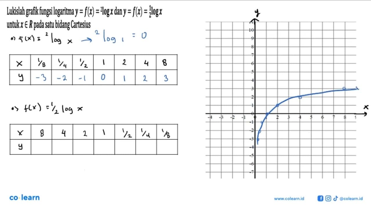 Lukislah grafik fungsi logaritma y=f(x)=2logx dan