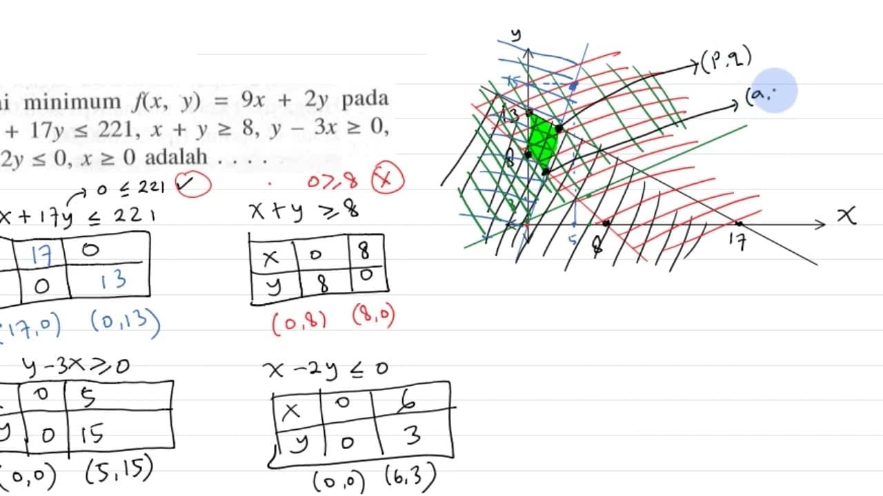 Nilai minimum f(x,y)=9x+2y pada 13x+17y<=221, x+y>=8,