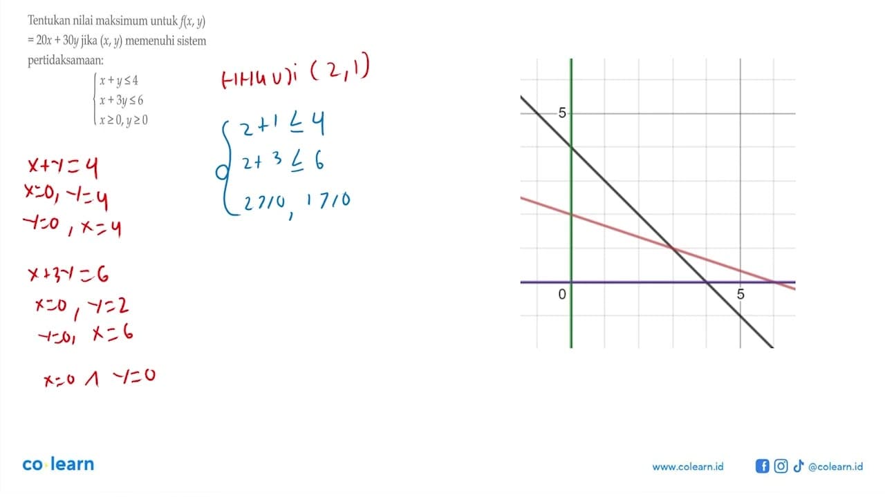 Tentukan nilai maksimum untuk f(x,y)=20x+30y jika (x,y)