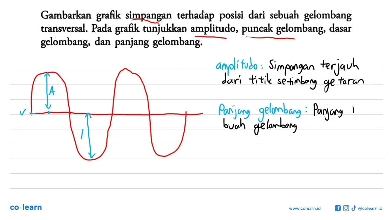 Gambarkan grafik simpangan terhadap posisi dari sebuah