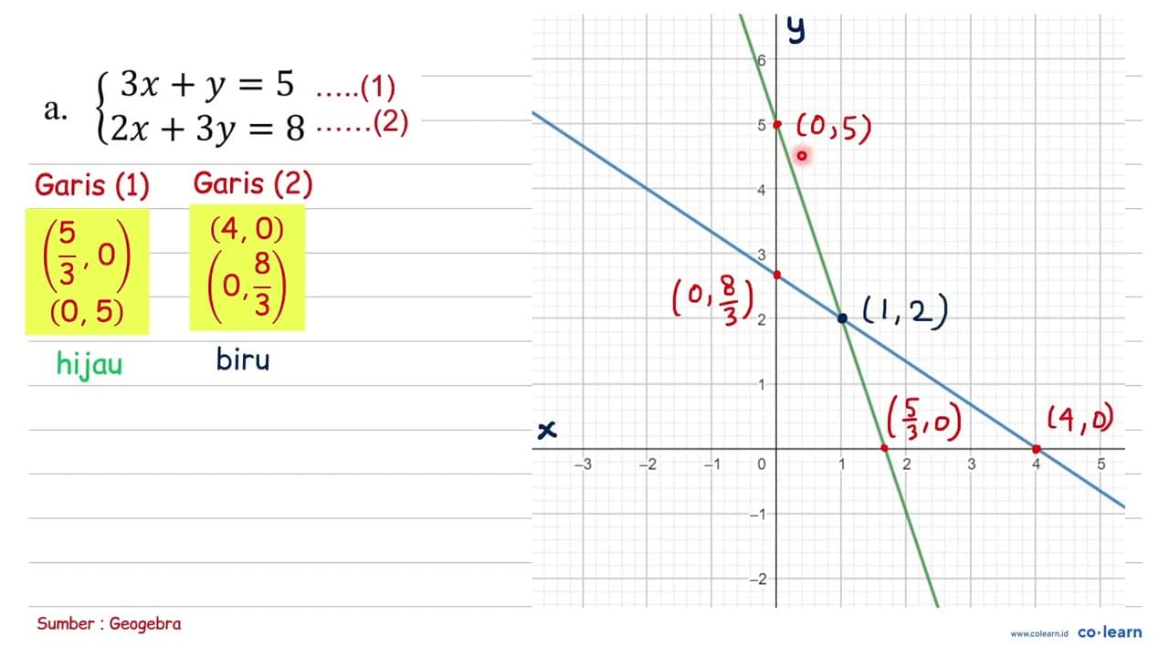 Gambarkan sebuah grafik dari persamaan berikut: a. { 3x +