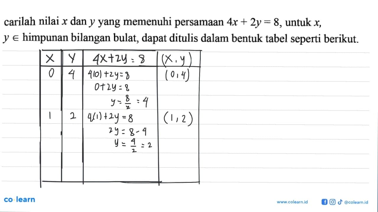 carilah nilai x dan y yang memenuhi persamaan 4x+2y=8,