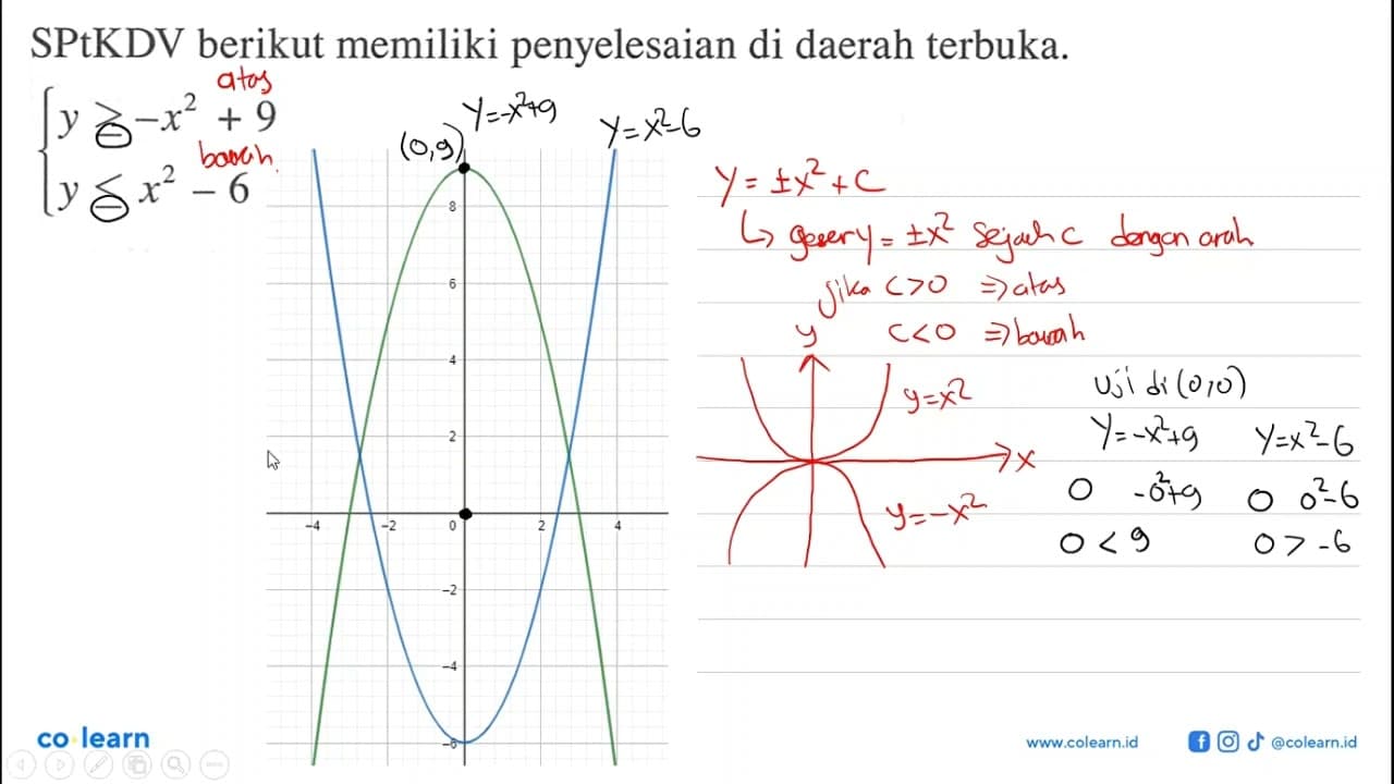 SPtKDV berikut memiliki penyelesaian di daerah terbuka.{ y