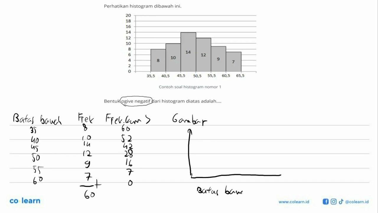 Perhatikan histogram dibawah ini. 20 18 16 14 12 10 8 14 6