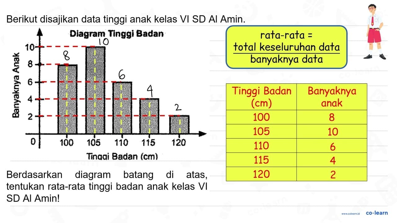 Berikut disajikan data tinggi siswa kelas VI SD AI Amin.