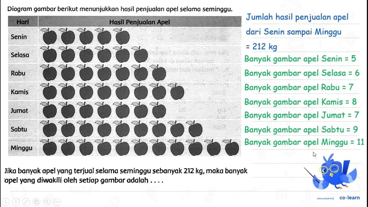 Díagram gambar berikut menunjukkan hasil penjualan apel