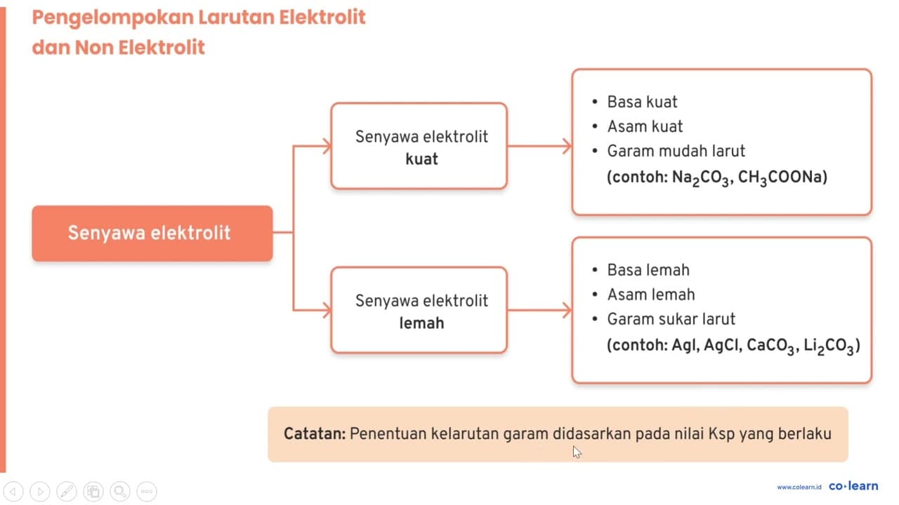 Ion/molekul apa saja yang terdapat dalam larutan C12H22O11?