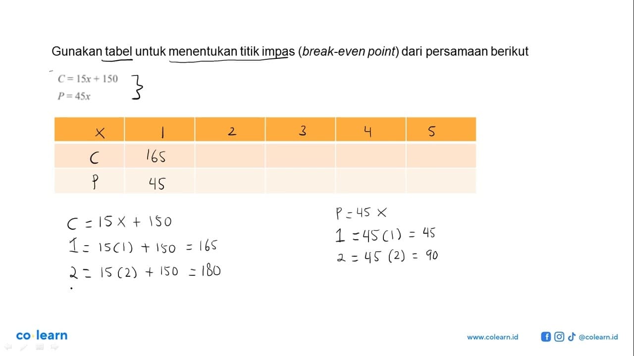 Gunakan tabel untuk menentukan titik impas (break-even