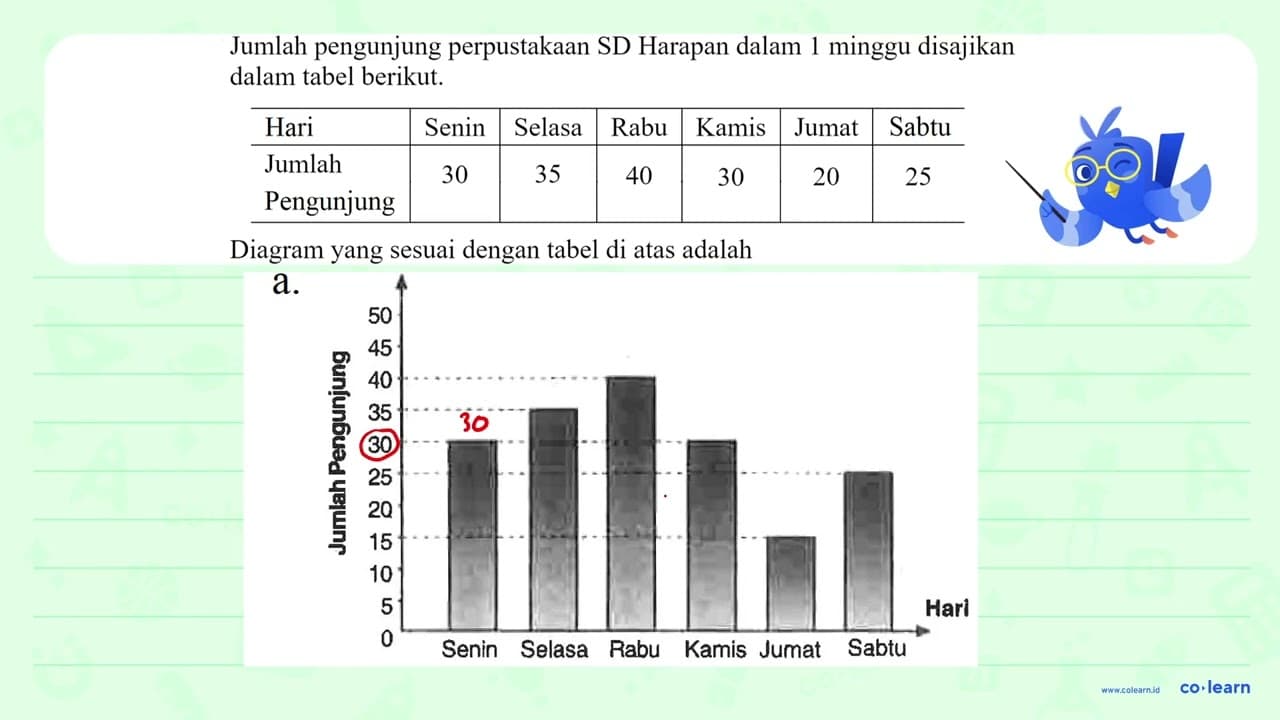 Jumlah pengunjung perpustakaan SD Harapan dalam 1 minggu