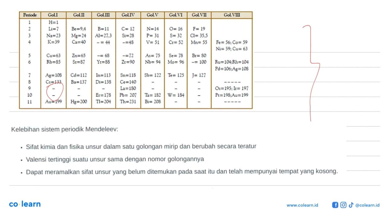 Kelemahan sistem periodik Mendeleev adalah ....