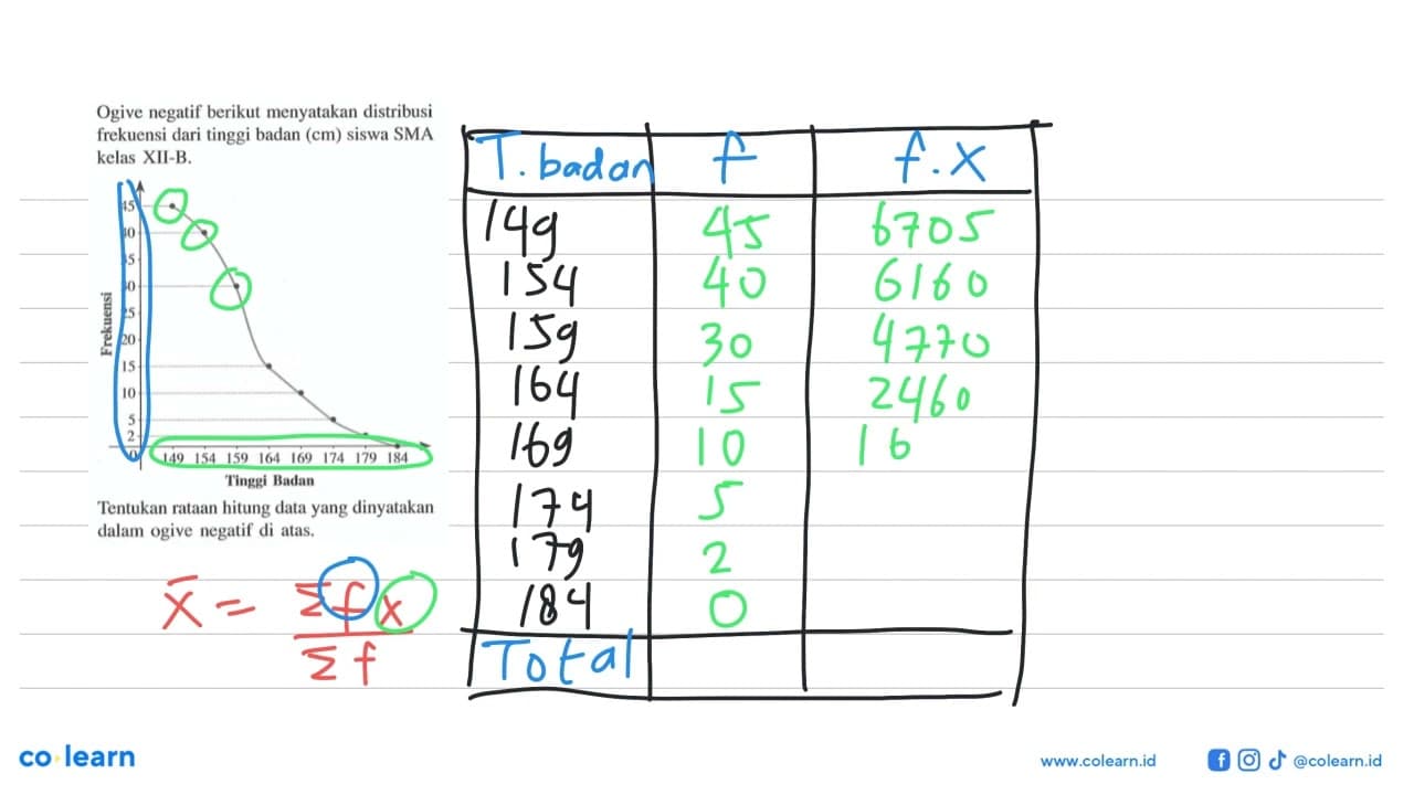 Ogive negatif berikut menyatakan distribusi frekuensi dari