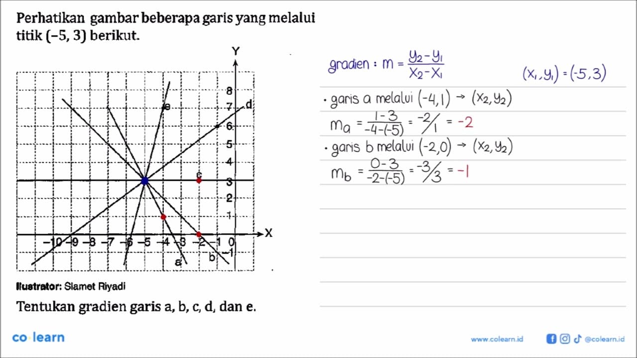 Perhatikan gambar beberapa garis yang melalui titik (-5, 3)