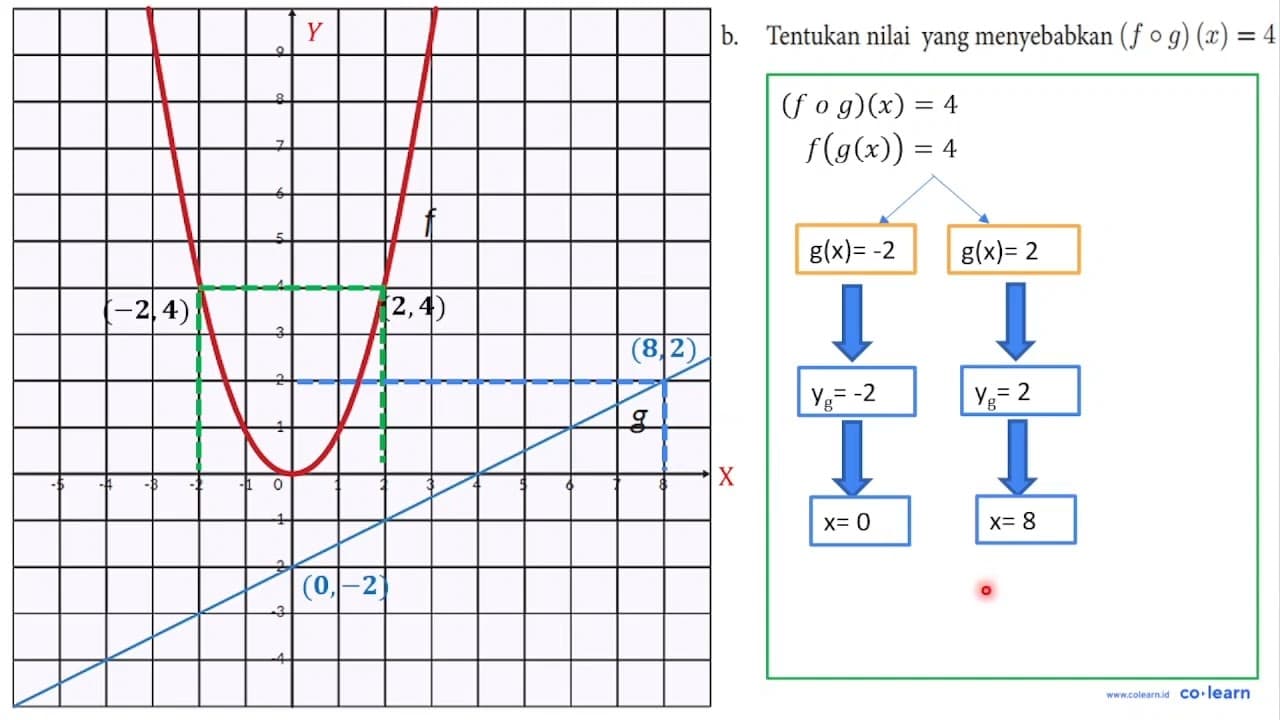 Perhatikan kedua grafik di bawah ini. a. Tentukan nilai (f