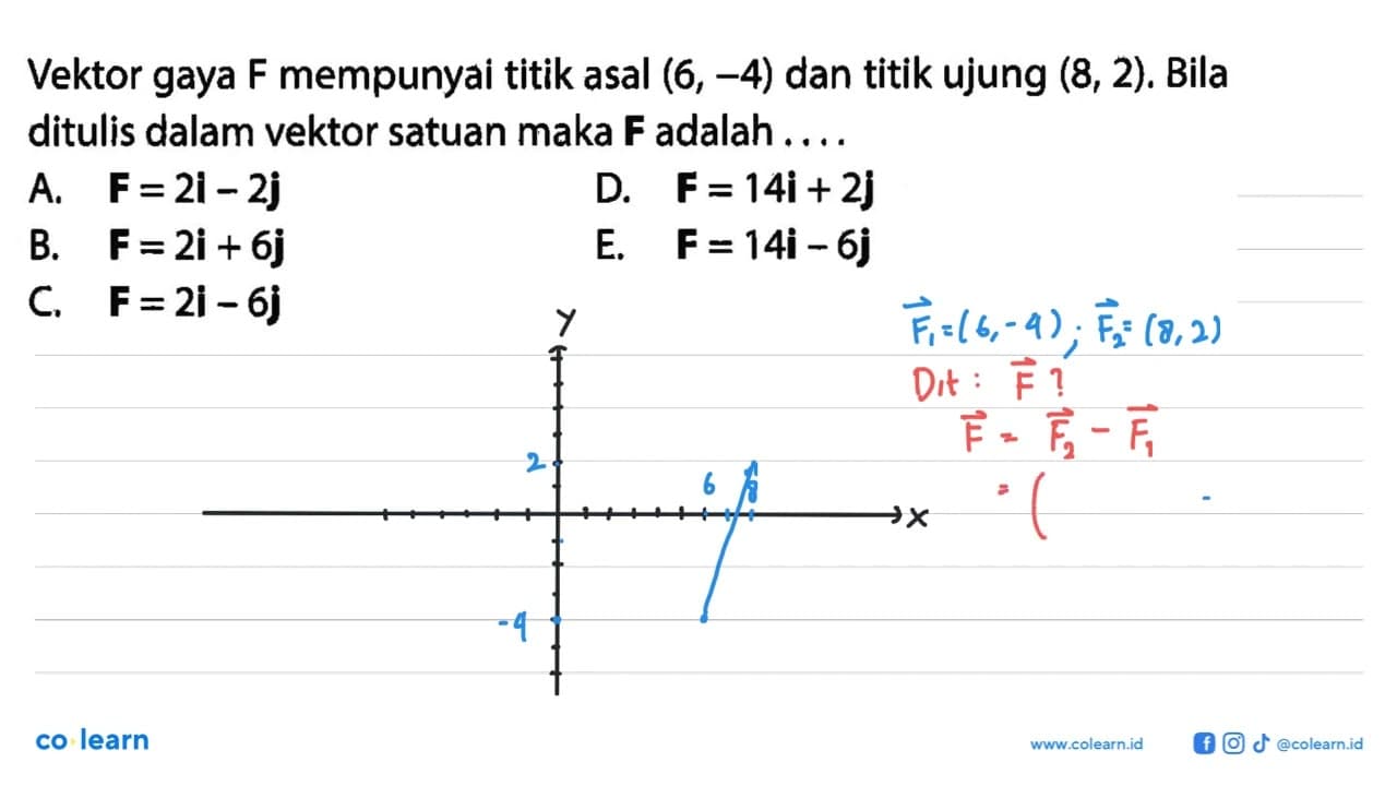 Vektor gaya F mempunyai titik asal (6, -4) dan titik ujung