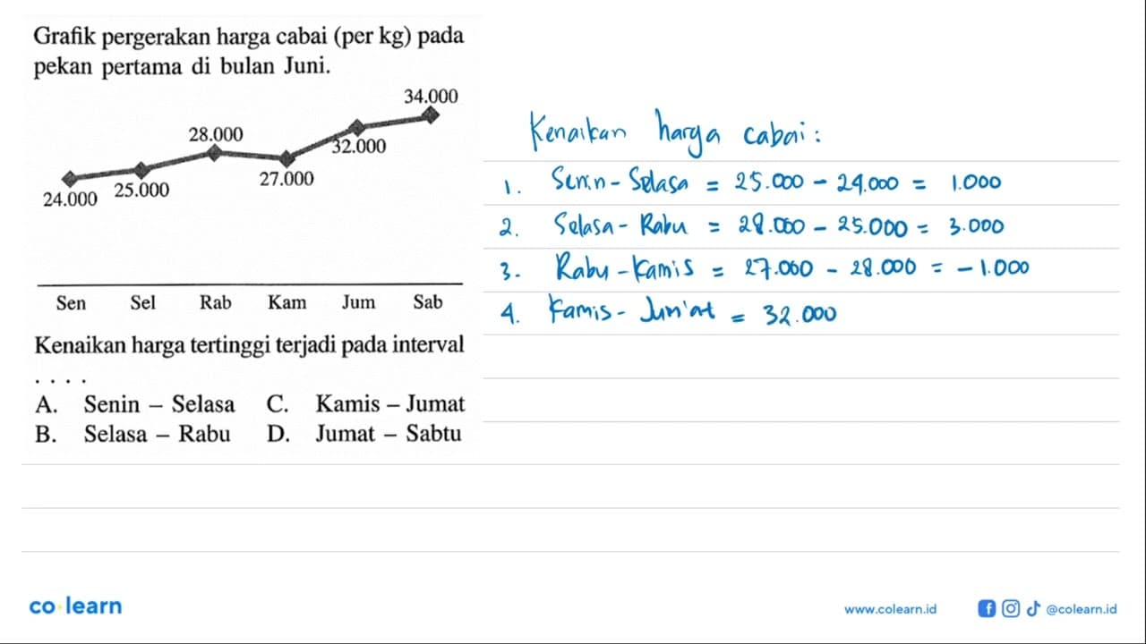 Grafik pergerakan harga cabai (per kg) pada pekan pertama