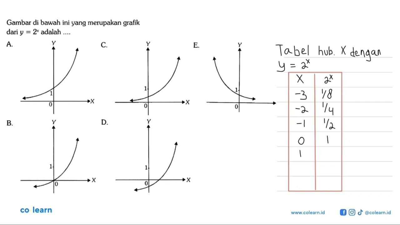 Gambar di bawah ini yang merupakan grafik dari y=2^x adalah