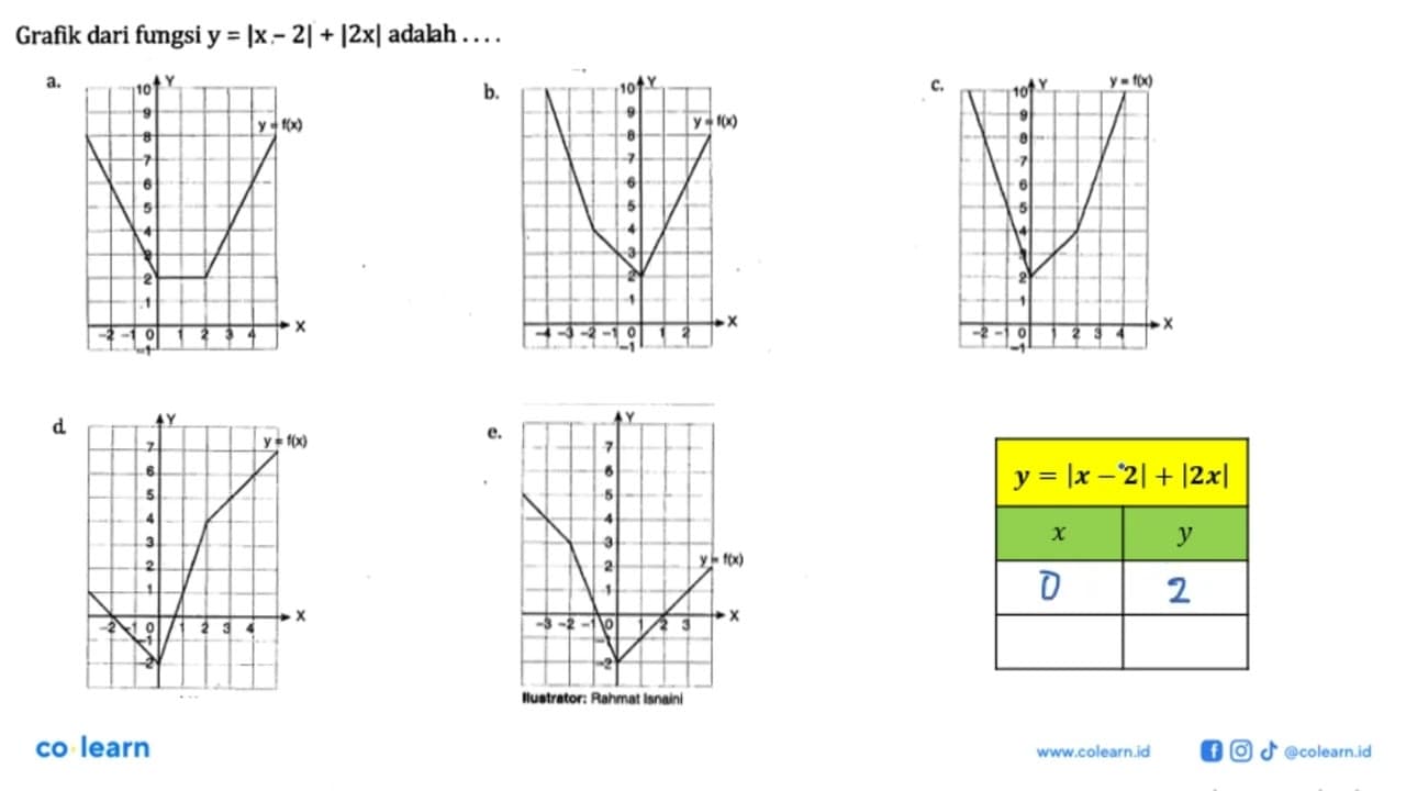 Grafik dari fungsi y = Ix - 2| + |2xl adalah ...