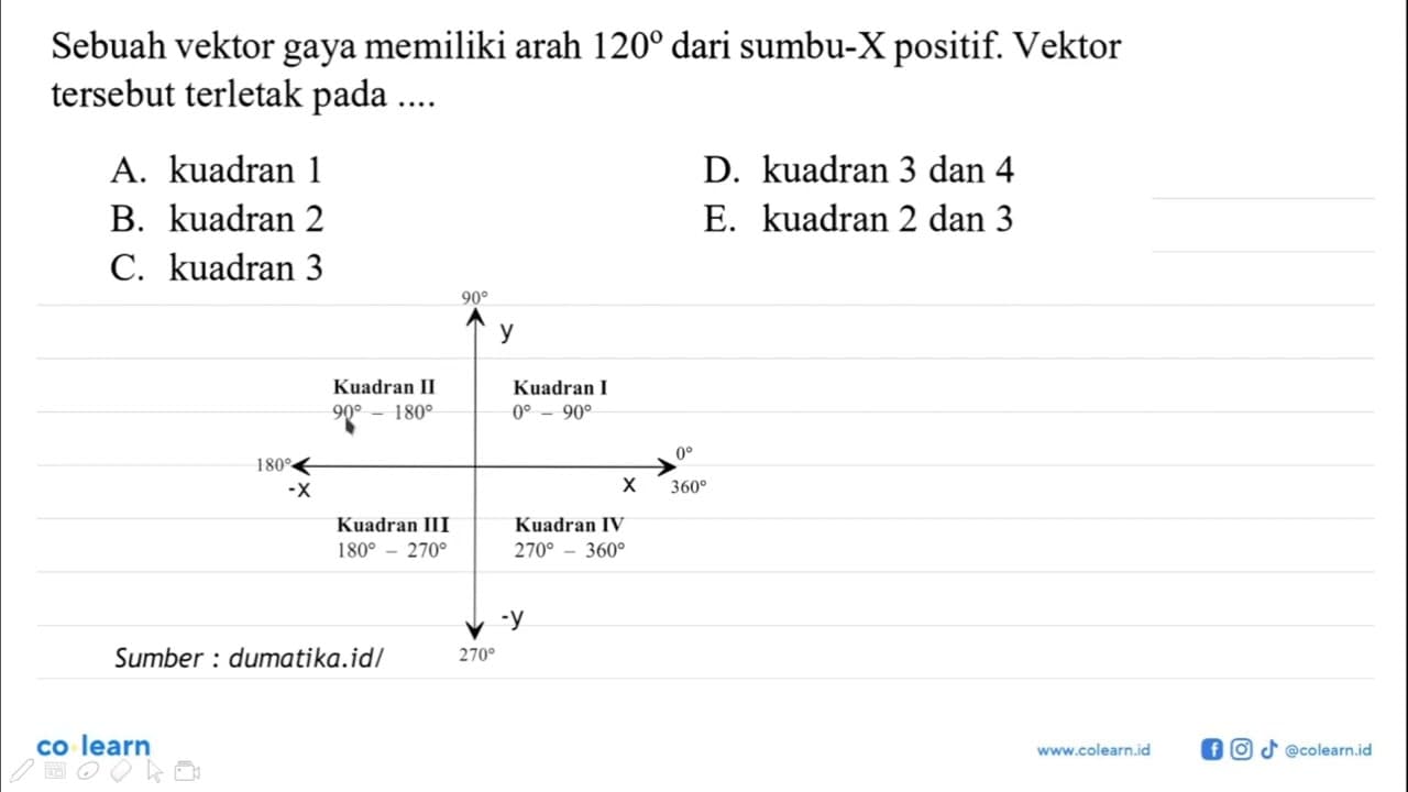 Sebuah vektor gaya memiliki arah 120 dari sumbu-X positif.