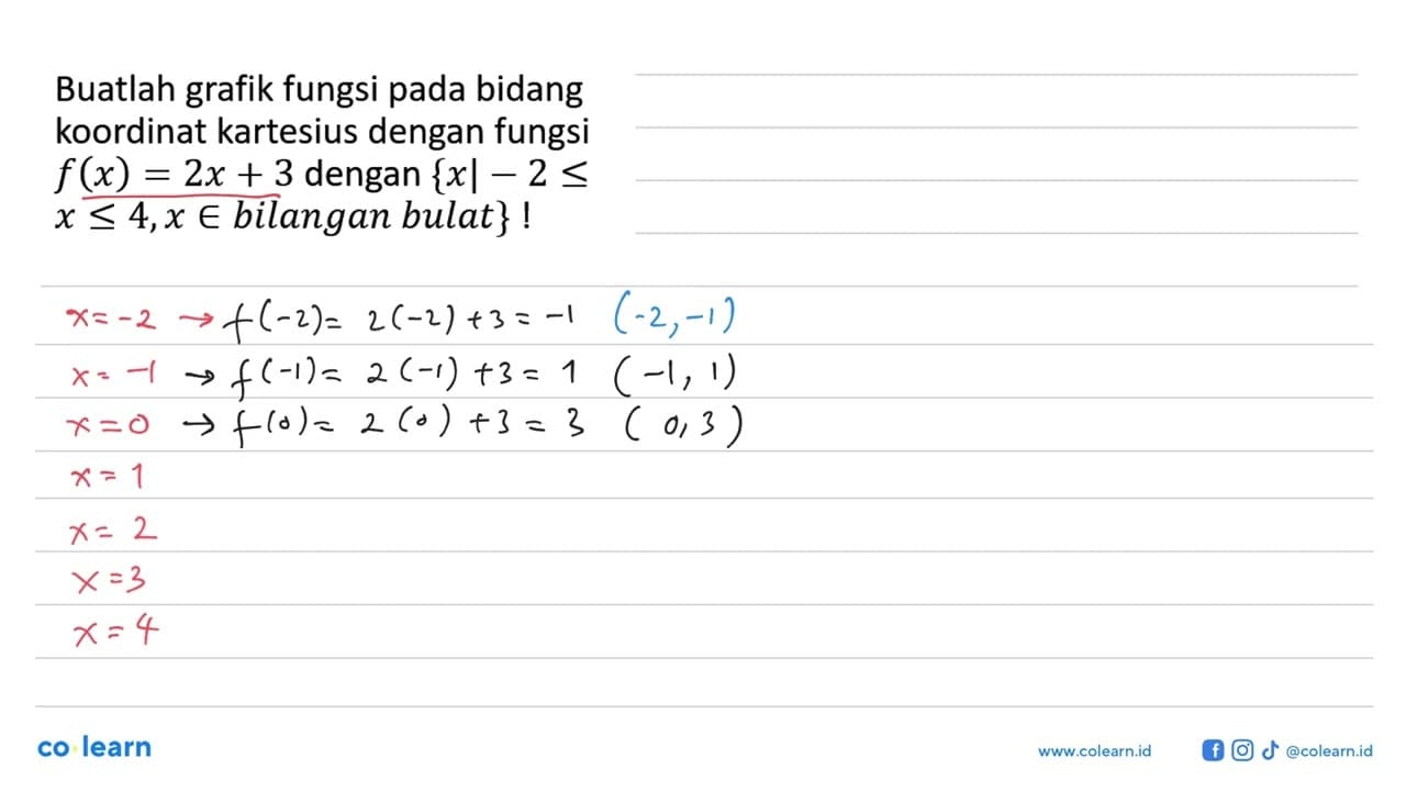 Buatlah grafik fungsi pada bidang koordinat kartesius