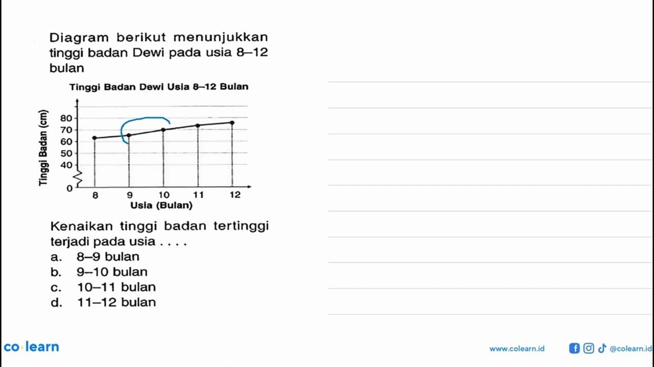 Diagram berikut menunjukkan tinggi badan Dewi pada usia