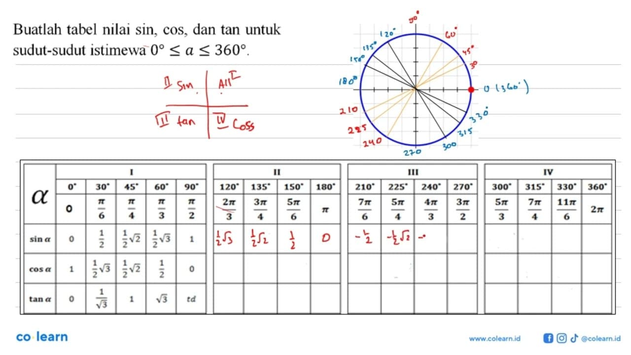 Buatlah tabel nilai sin, cos, dan tan untuk sudut-sudut