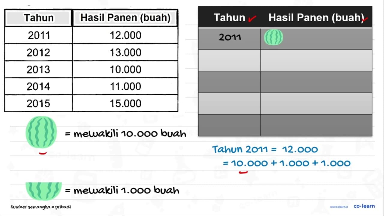 Banyaknya hasil panen semangka dari sebuah kelompok tani