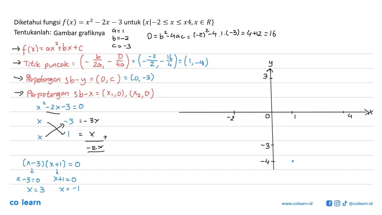 Diketahui fungsi f(x) = x^2 - 2x - 3 untuk {x| -2 <= x <=