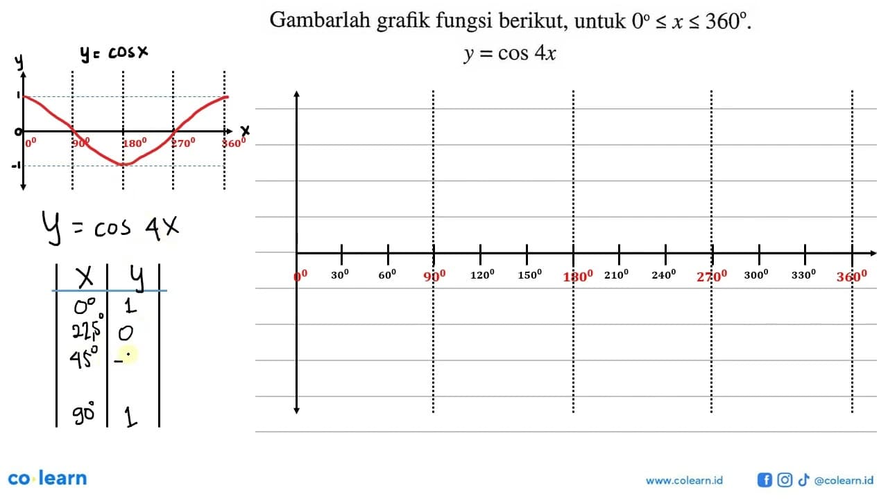 Gambarlah grafik fungsi berikut, untuk 0 <=x<=360 . y = cos