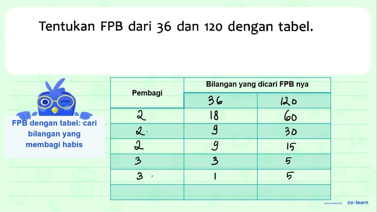 Tentukan FPB dari 36 dan 120 dengan tabel.