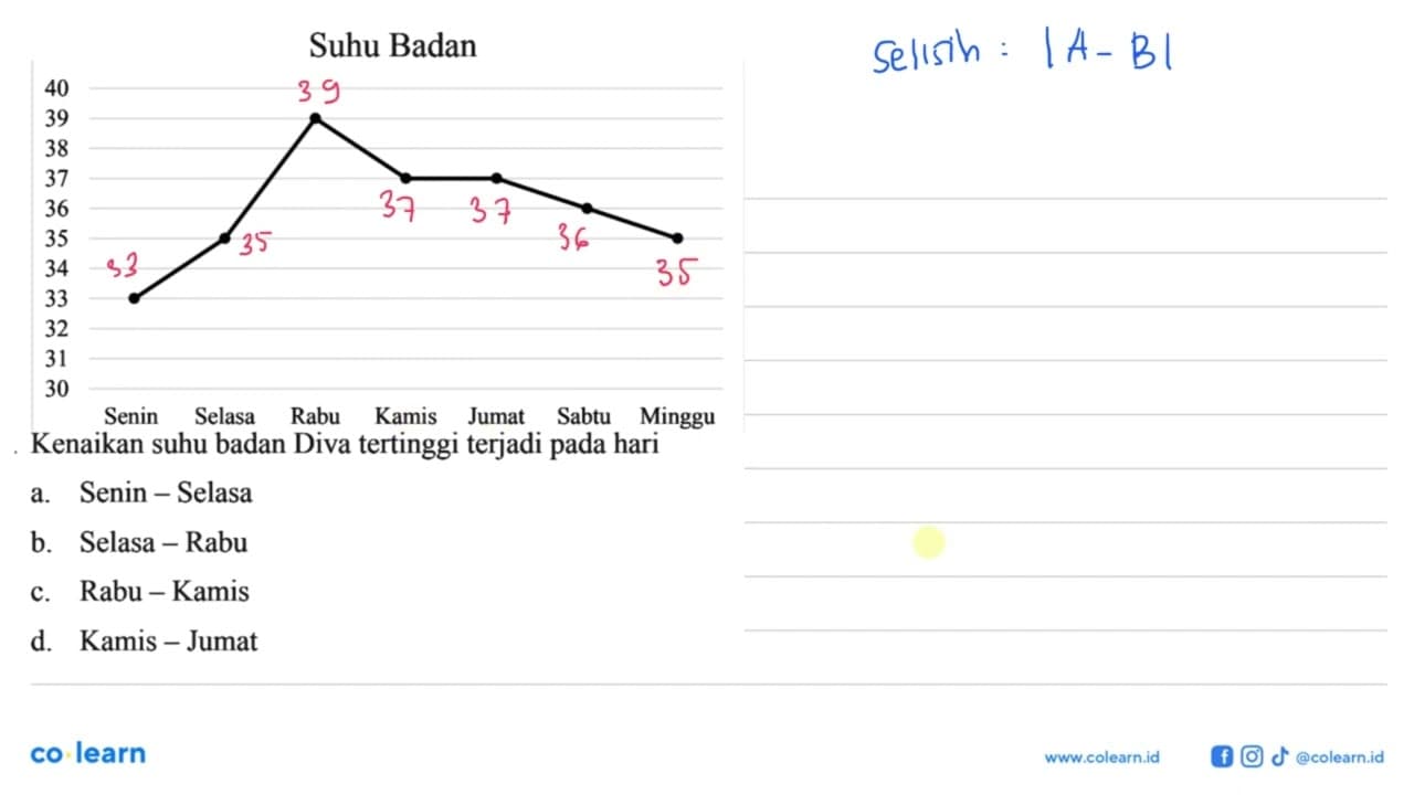 Suhu Badan Kenaikan suhu badan Diva tertinggi terjadi pada