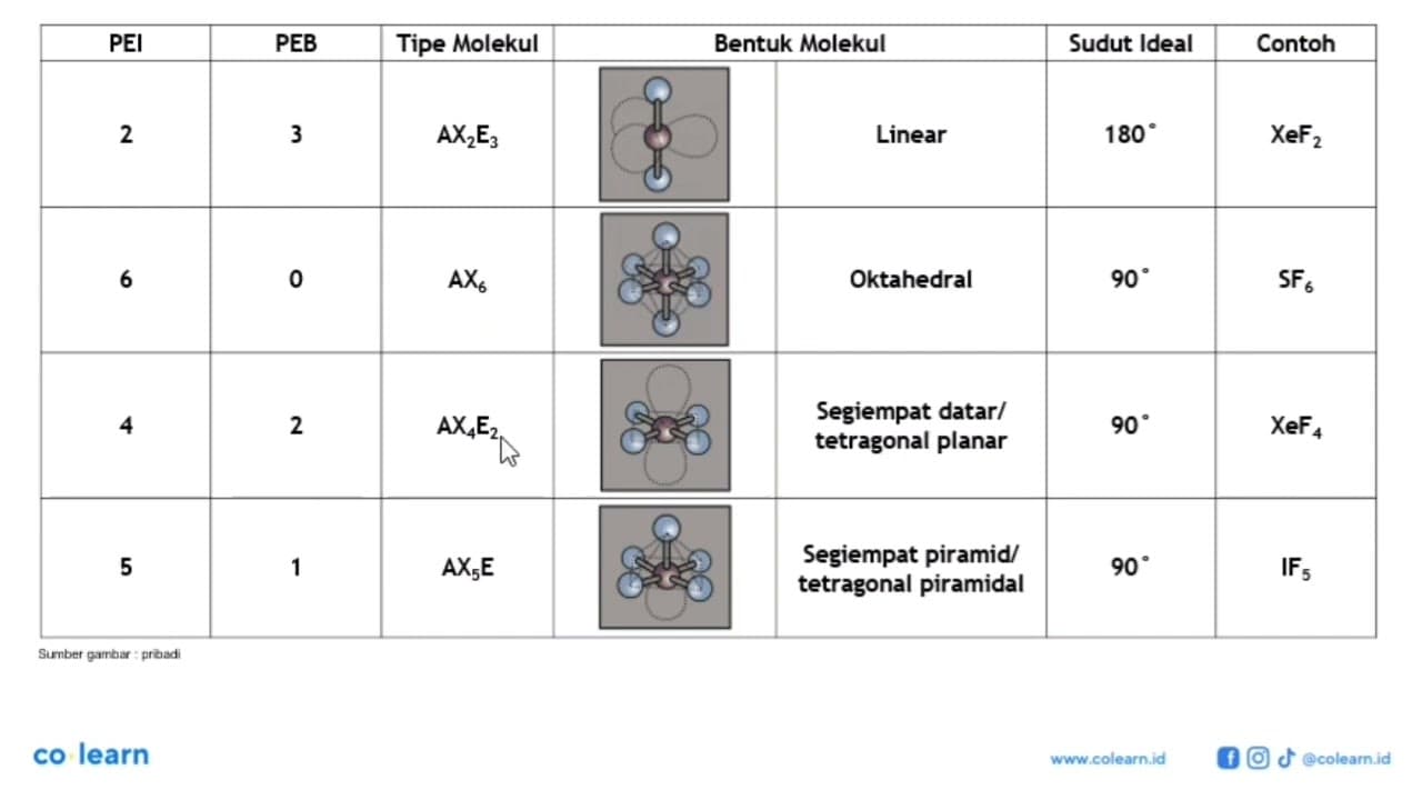 XeF2 memiliki dua PEI dan tiga PEB. Bentuk molekul yang