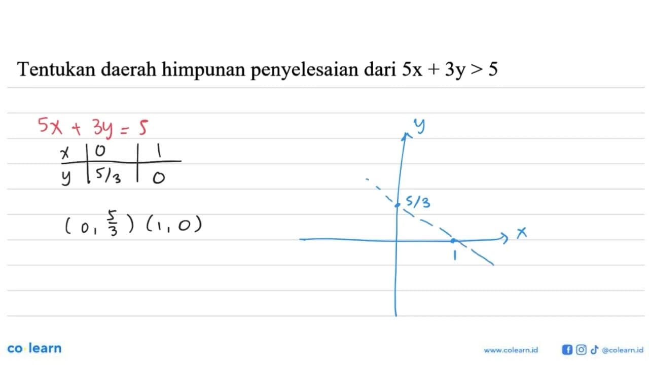 Tentukan daerah himpunan penyelesaian dari 5x+3y> 5