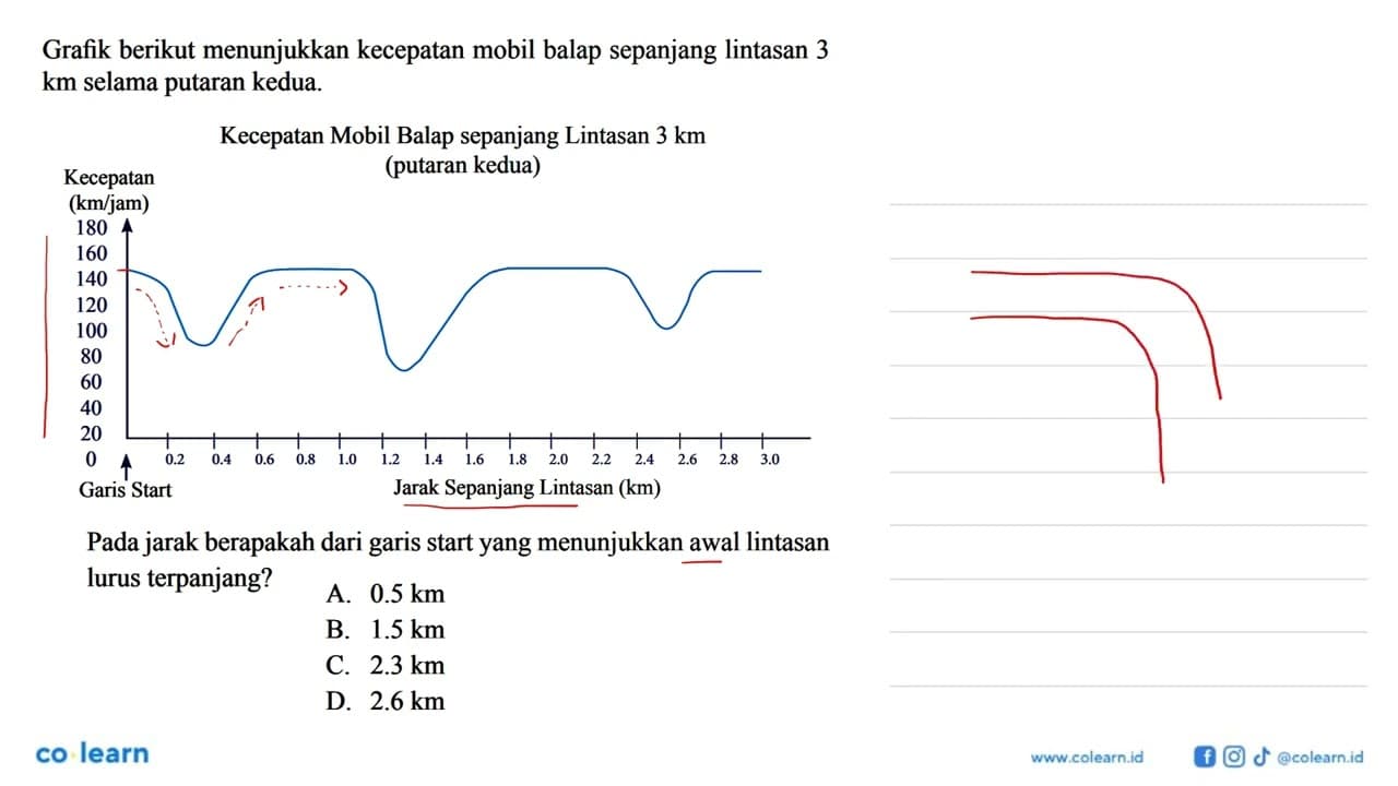 Grafik berikut menunjukkan kecepatan mobil balap sepanjang