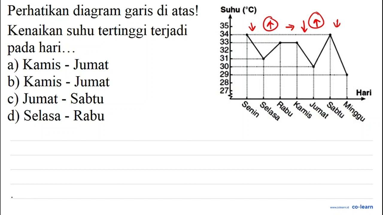 Perhatikan diagram garis di atas! Kenaikan suhu tertinggi