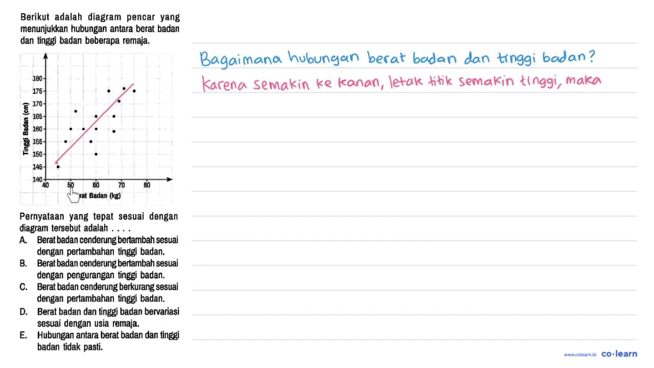 Berikut adalah diagram pencar yang menunjukkan hubungan