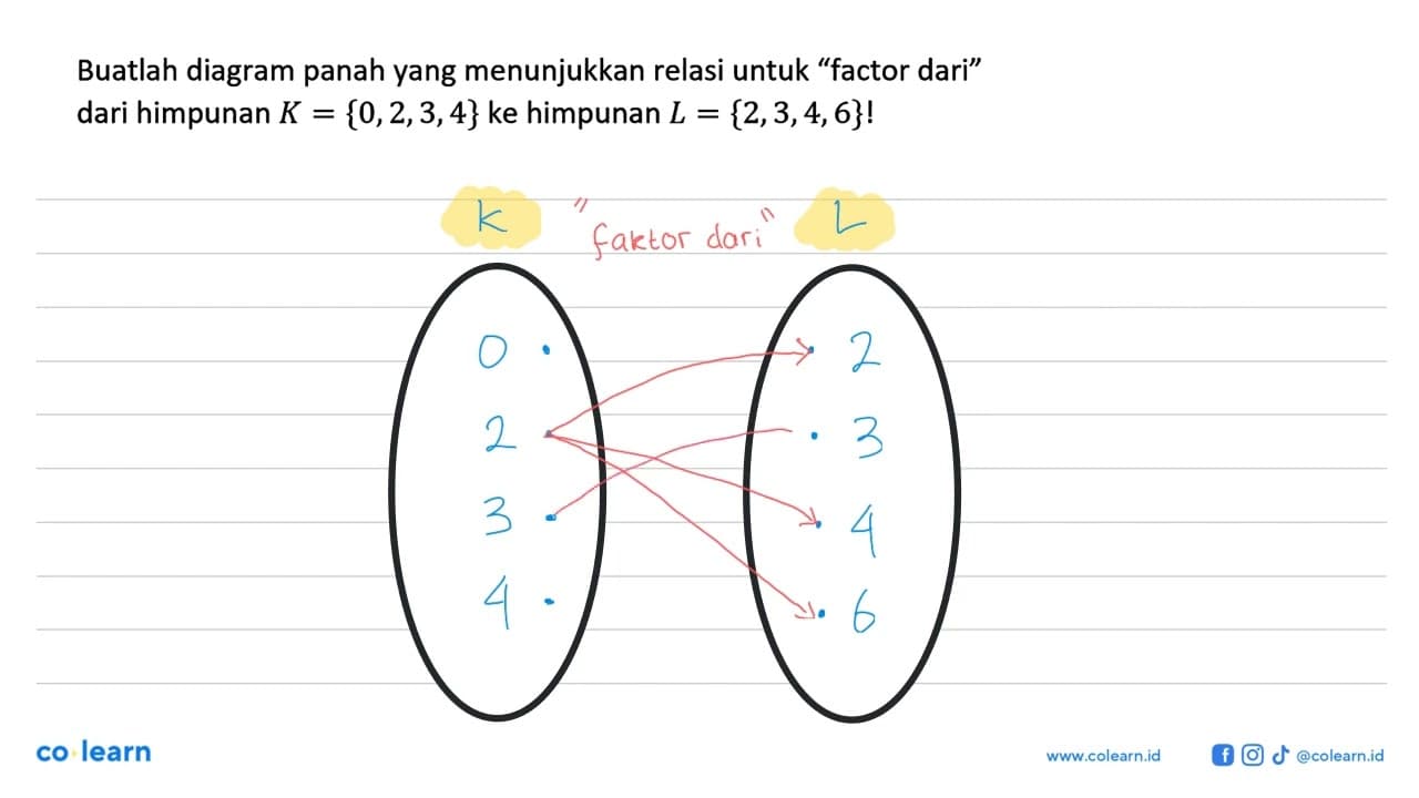 Buatlah diagram panah yang menunjukkan relasi untuk "factor