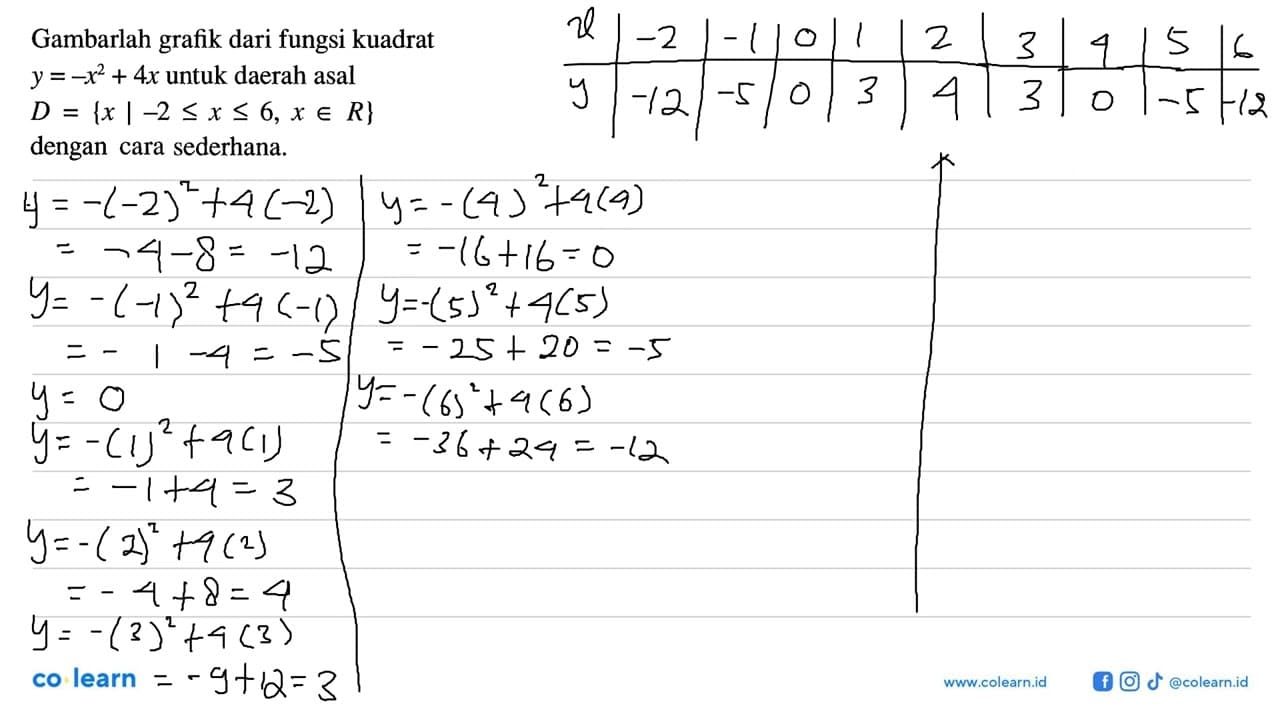 Gambarlah grafik dari fungsi kuadrat y = -x^2 + 4x untuk