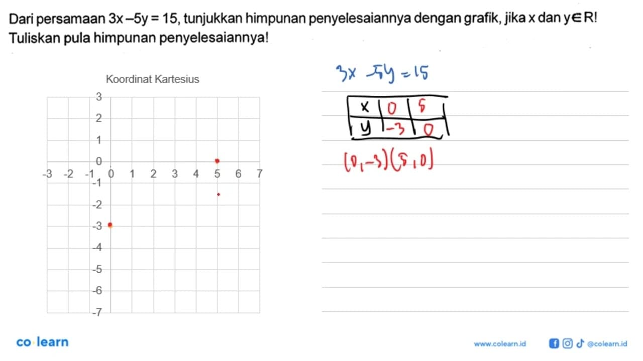 Dari persamaan 3x-5y=15, tunjukkan himpunan penyelesaiannya